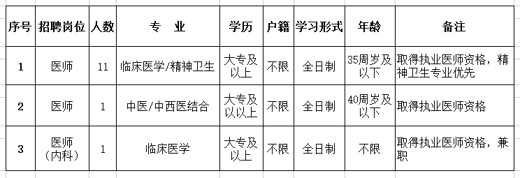 邢台市精神卫生中心2022年公开招聘工作人员公告