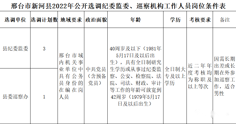 新河县2022年公开选调纪委监委、巡察机构工作人员公告