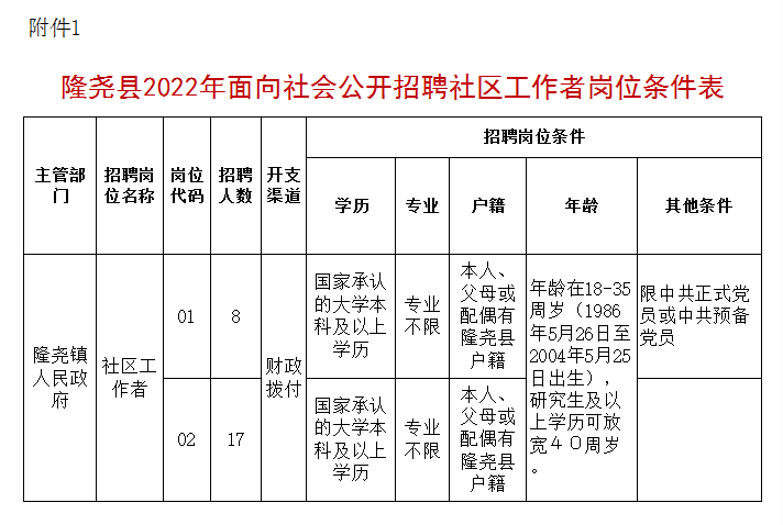 隆尧县2022年面向社会公开招聘社区工作者25名公告