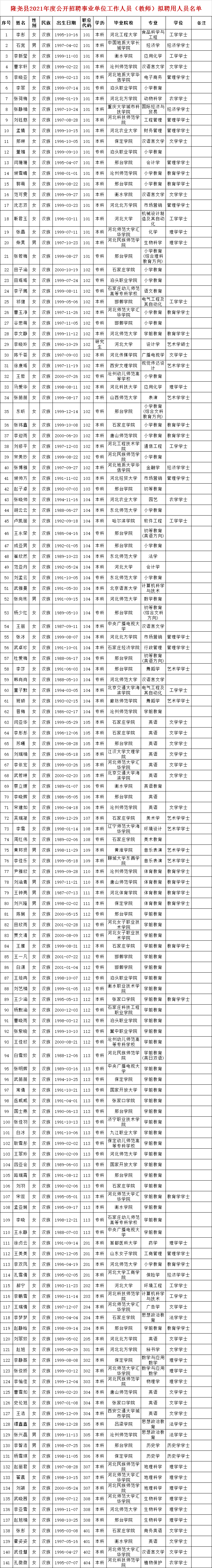 隆尧县2021年度公开招聘事业单位工作人员(教师)拟聘用人员名单