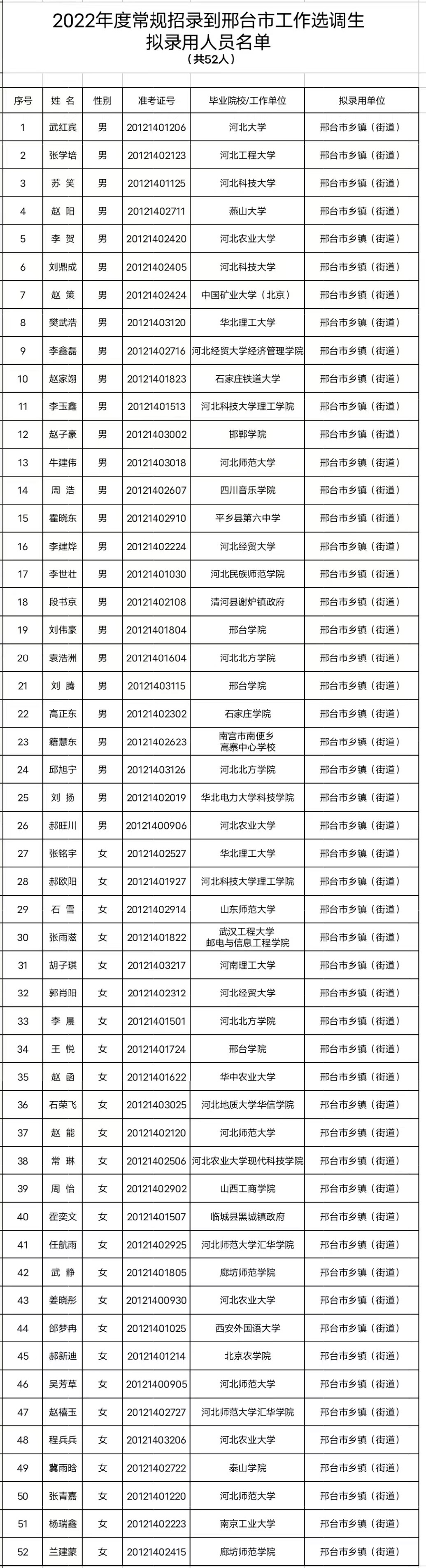 中共邢台市委组织部关于2022年度常规招录到邢台市工作选调生拟录用人员的公示