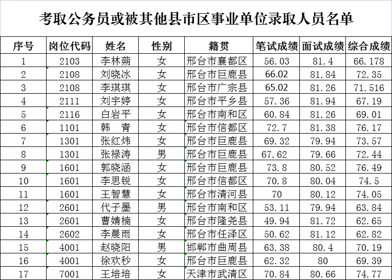 2022年巨鹿县公开招聘事业单位工作人员拟聘用名单公示