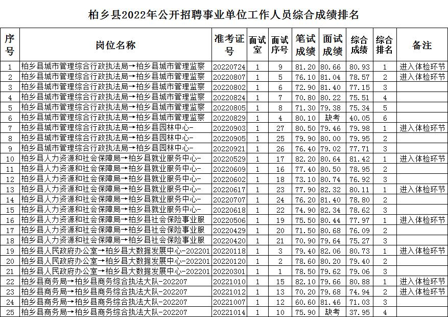 柏乡县2022年公开招聘事业单位工作人员综合成绩公示