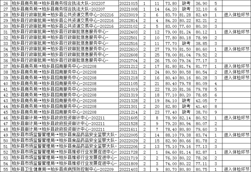 柏乡县2022年公开招聘事业单位工作人员综合成绩公示