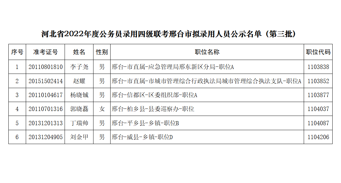 河北省2022年度公务员录用省市县乡四级联考邢台市拟录用人员公示名单(第三批)