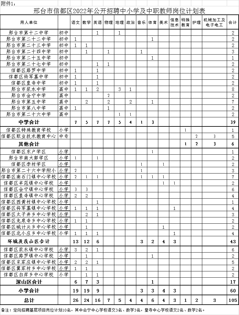 邢台市信都区2022年公开招聘中小学及中职教师公告