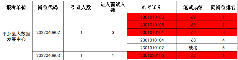 平乡县  关于2022年事业单位  高层次人才招引笔试成绩的公告