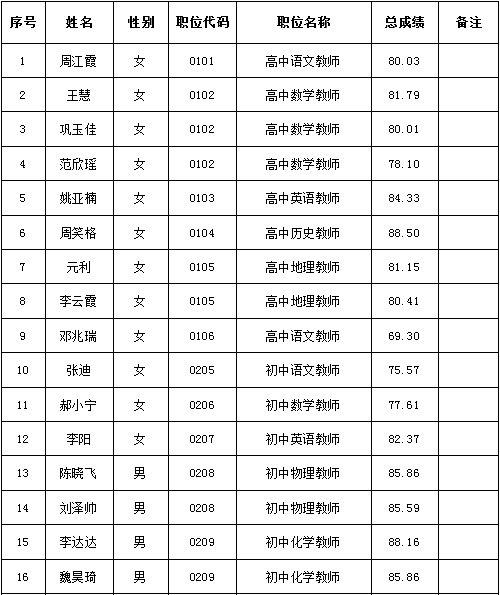 沙河市2022年公开招聘中小学教师拟聘用人员名单