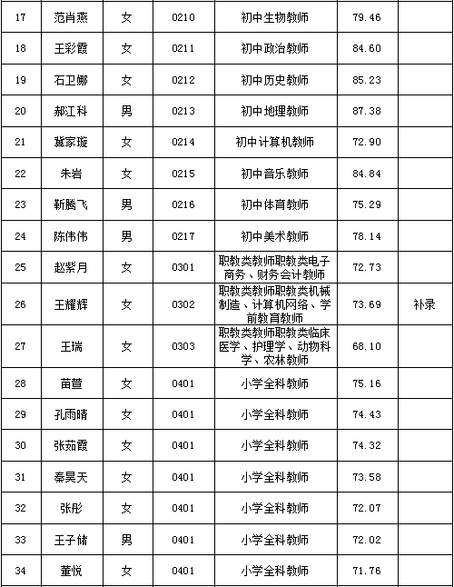 沙河市2022年公开招聘中小学教师拟聘用人员名单