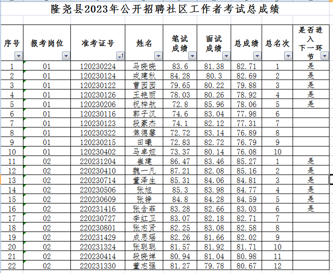 隆尧县2023年公开招聘社区工作者总成绩和进入体检环节人员名单