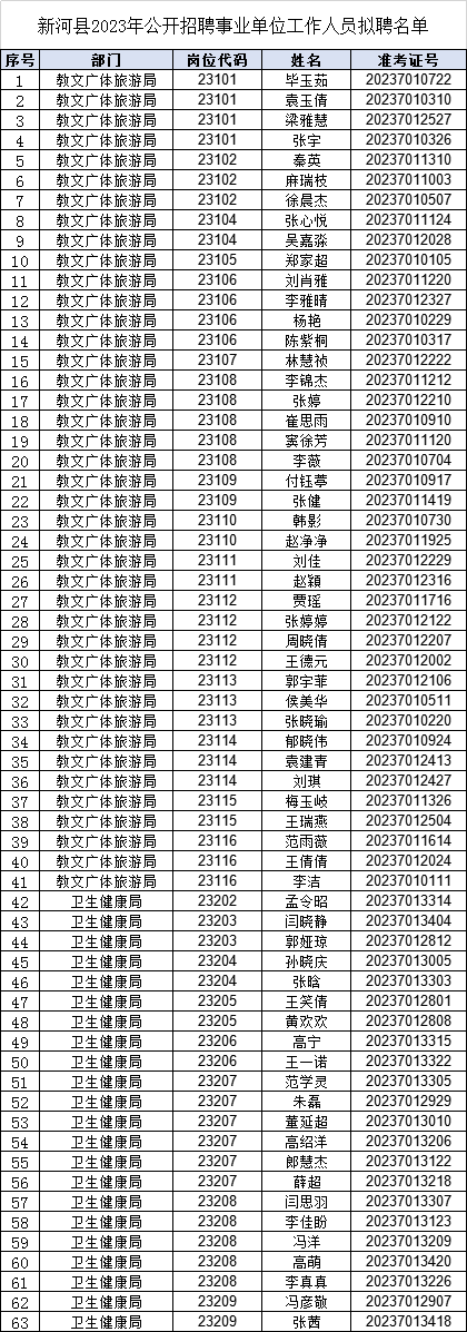 新河县2023年公开招聘事业单位工作人员拟聘公示