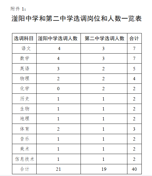 平乡县教育局公开选调教师公告