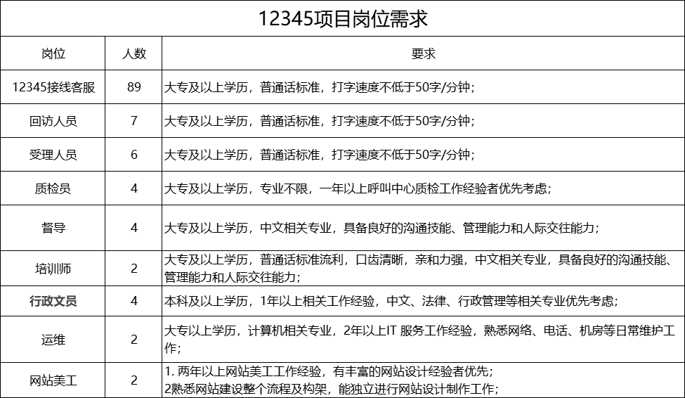 邢台市12345政务服务便民热线2023年公开招聘公告
