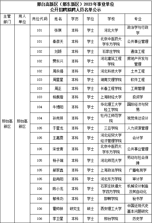 邢台高新区（邢东新区）2023年事业单位公开招聘拟聘人员名单公示