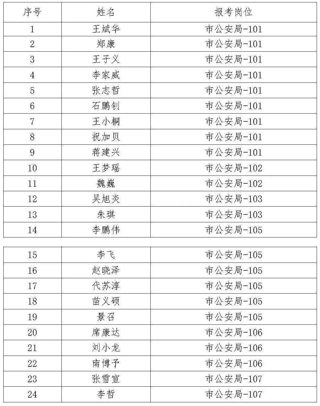 邢台市公安局2023年公开招聘警务辅助人员拟聘用人员名单（第一批）公示