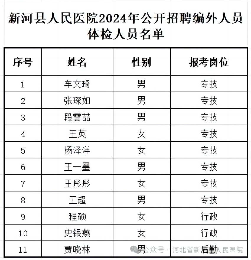 新河县人民医院2024年公开招聘编外工作人员体检公告