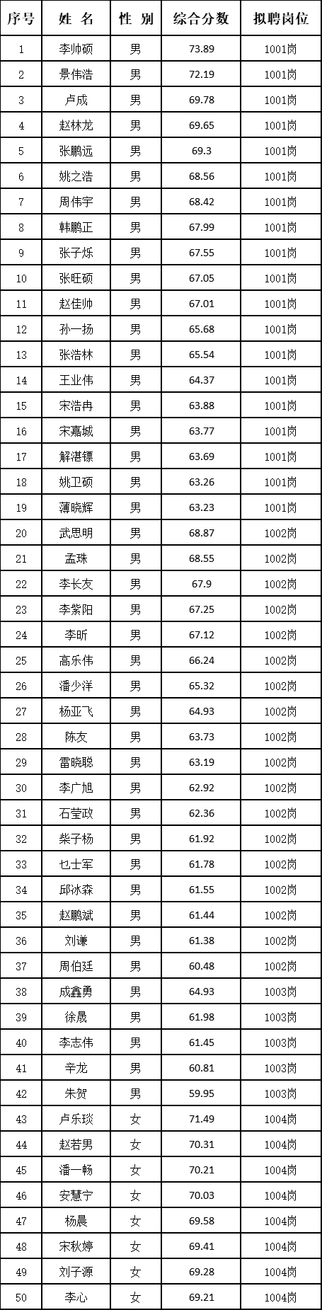 巨鹿县2024年辅警拟聘用名单公示