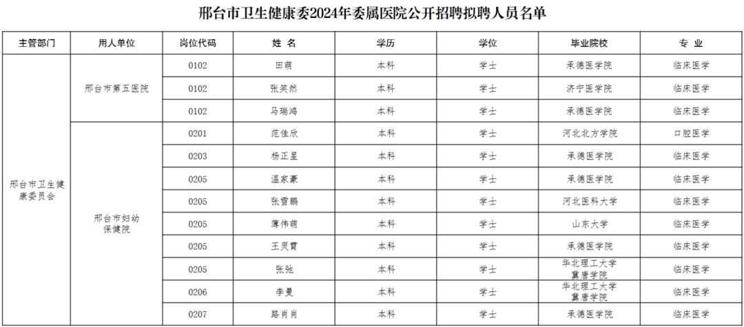 邢台市卫生健康委员会2024年委属医院公开招聘工作人员拟聘用人员名单公示