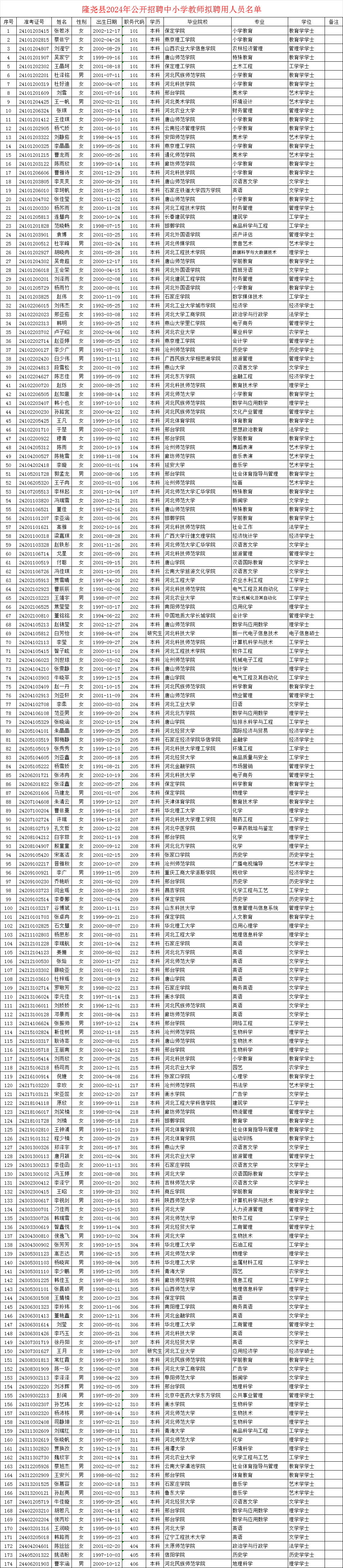 隆尧县2024年公开招聘中小学教师拟聘用人员公示