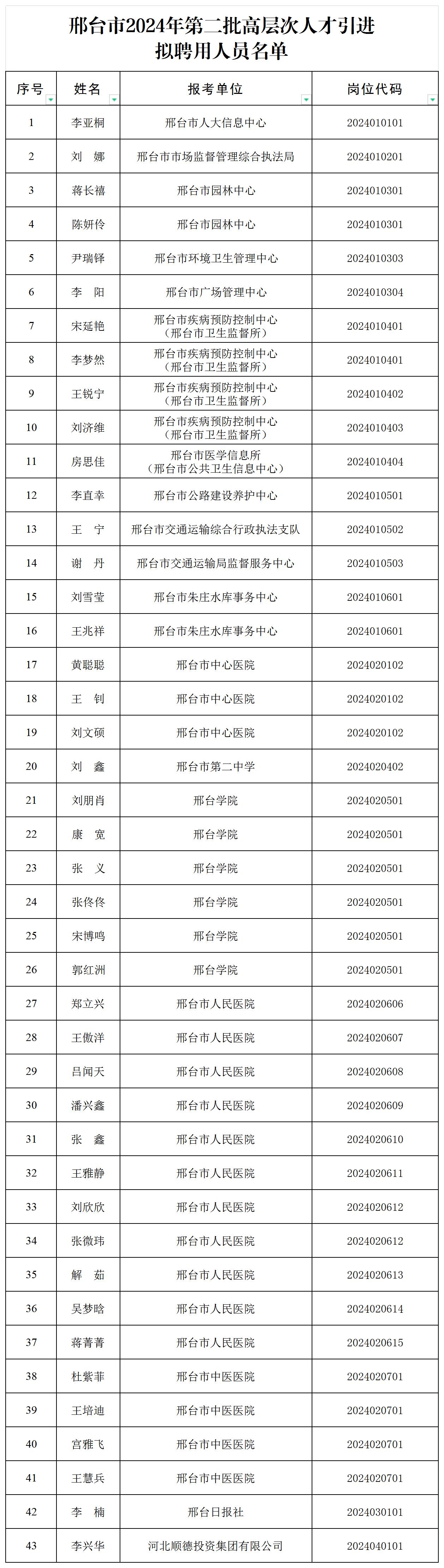 邢台市2024年第二批高层次人才引进拟聘用人员名单公示