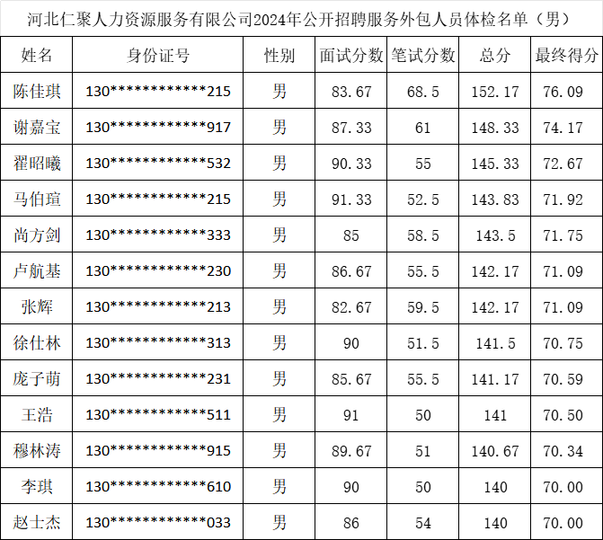 邢台政务服务中心2024年公开招聘服务外包人员综合成绩查询及体检通知