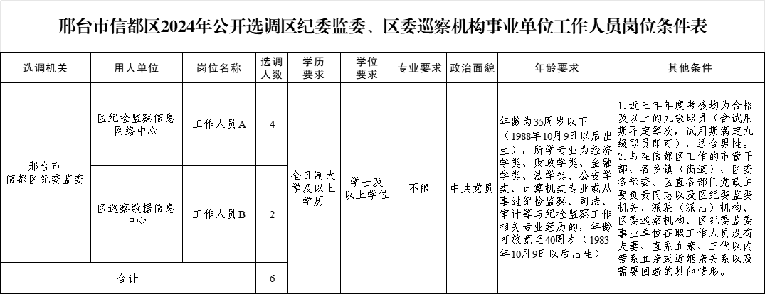 邢台市信都区2024年公开选调区纪委监委、区委巡察机构事业单位工作人员公告