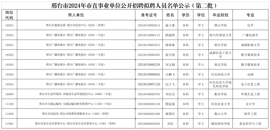 邢台市2024年市直事业单位公开招聘拟聘人员名单公示（第二批）