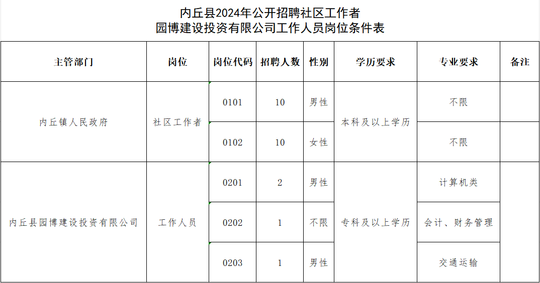 内丘县2024年公开招聘社区工作者、园博建设投资有限公司工作人员公告