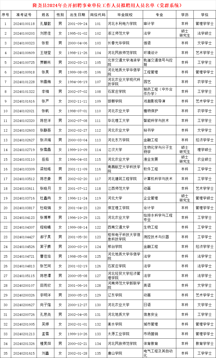 隆尧县2024年公开招聘事业单位工作人员拟聘用人员公示（党群系统）