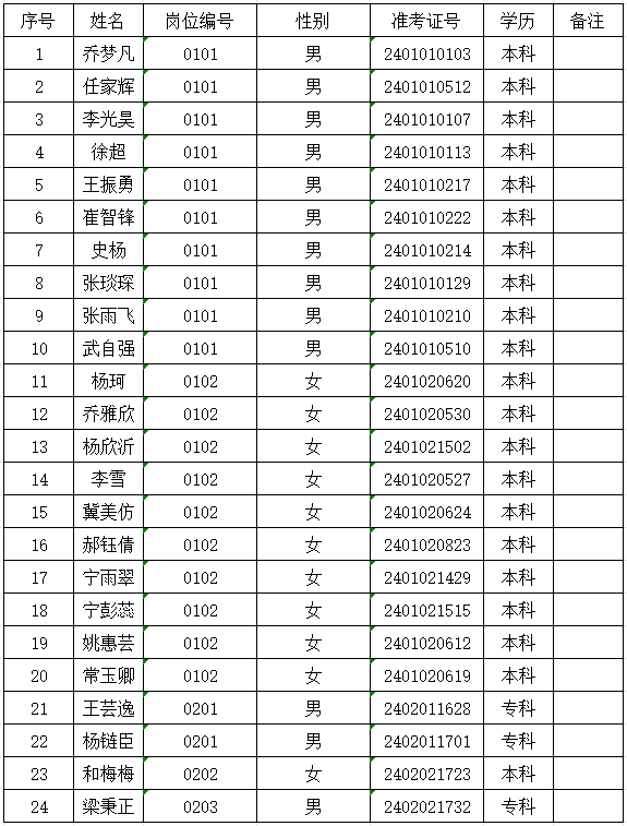 内丘县2024年公开招聘社区工作者、园博建设投资有限公司工作人员公示