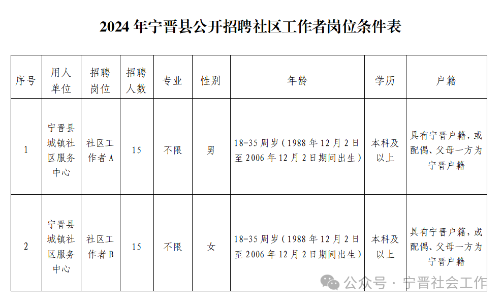 2024年宁晋县公开招聘社区工作者公告